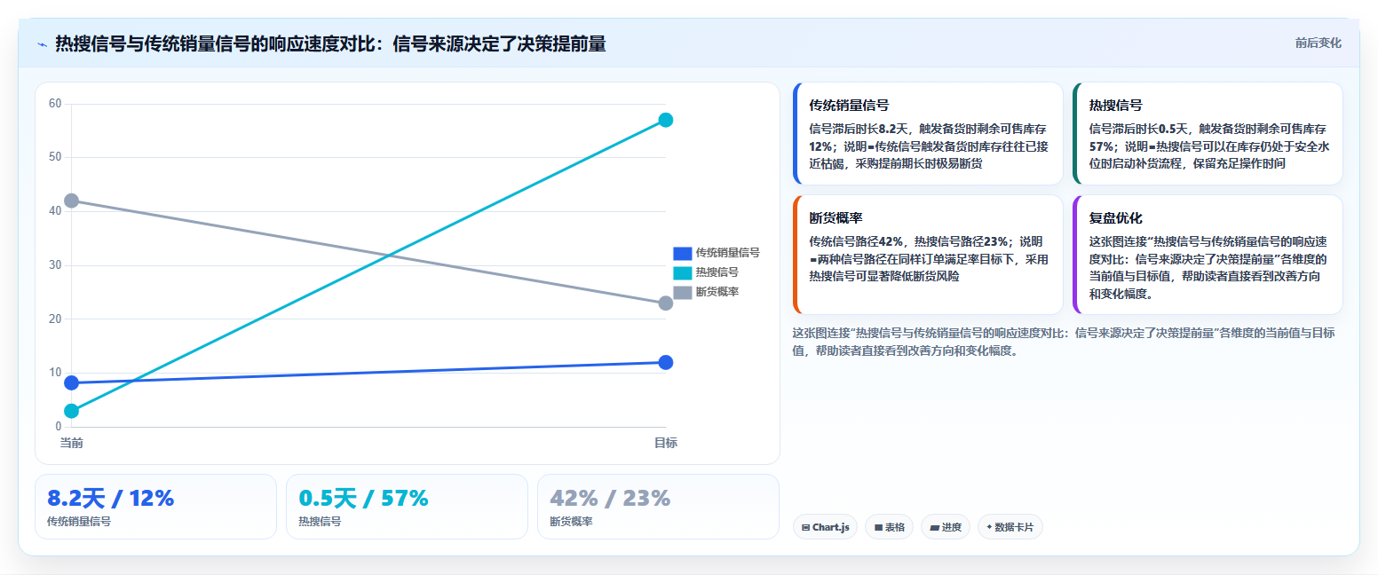 数据库存热搜适配 实时热搜词预判库存增量备货需求