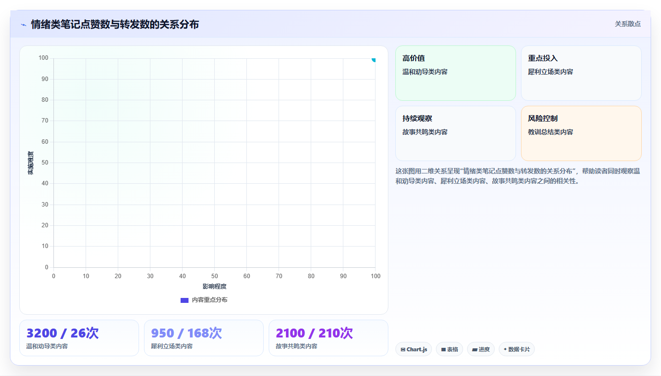 小红书转发率数据分析 打造高传播度优质笔记