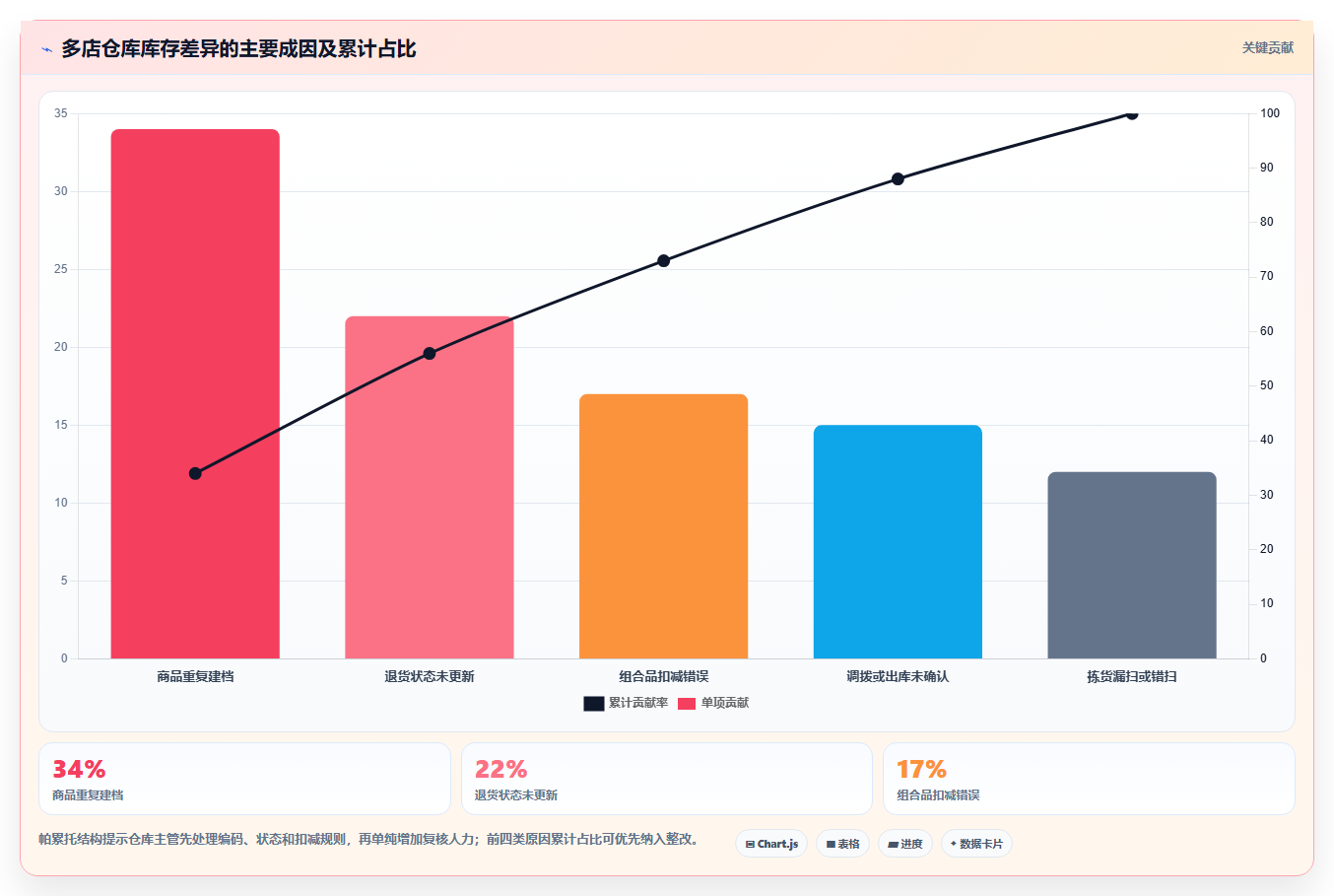 电商运营管理系统:仓库主管必看清单:用商品管理推动支撑多店增长