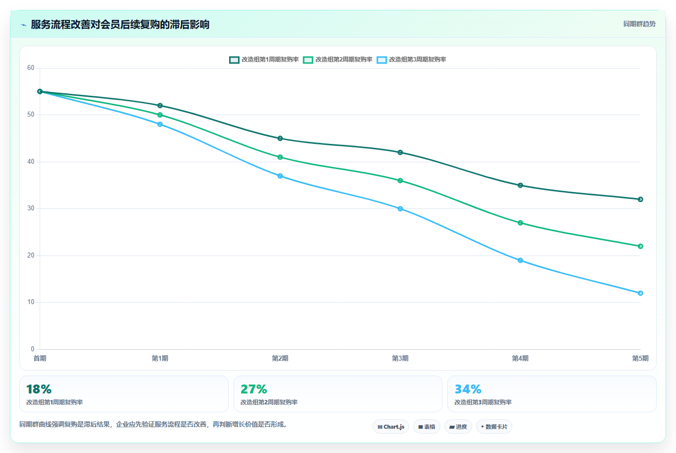 电商运营管理系统:连锁企业增长视角:用会员运营放大缩短处理时间