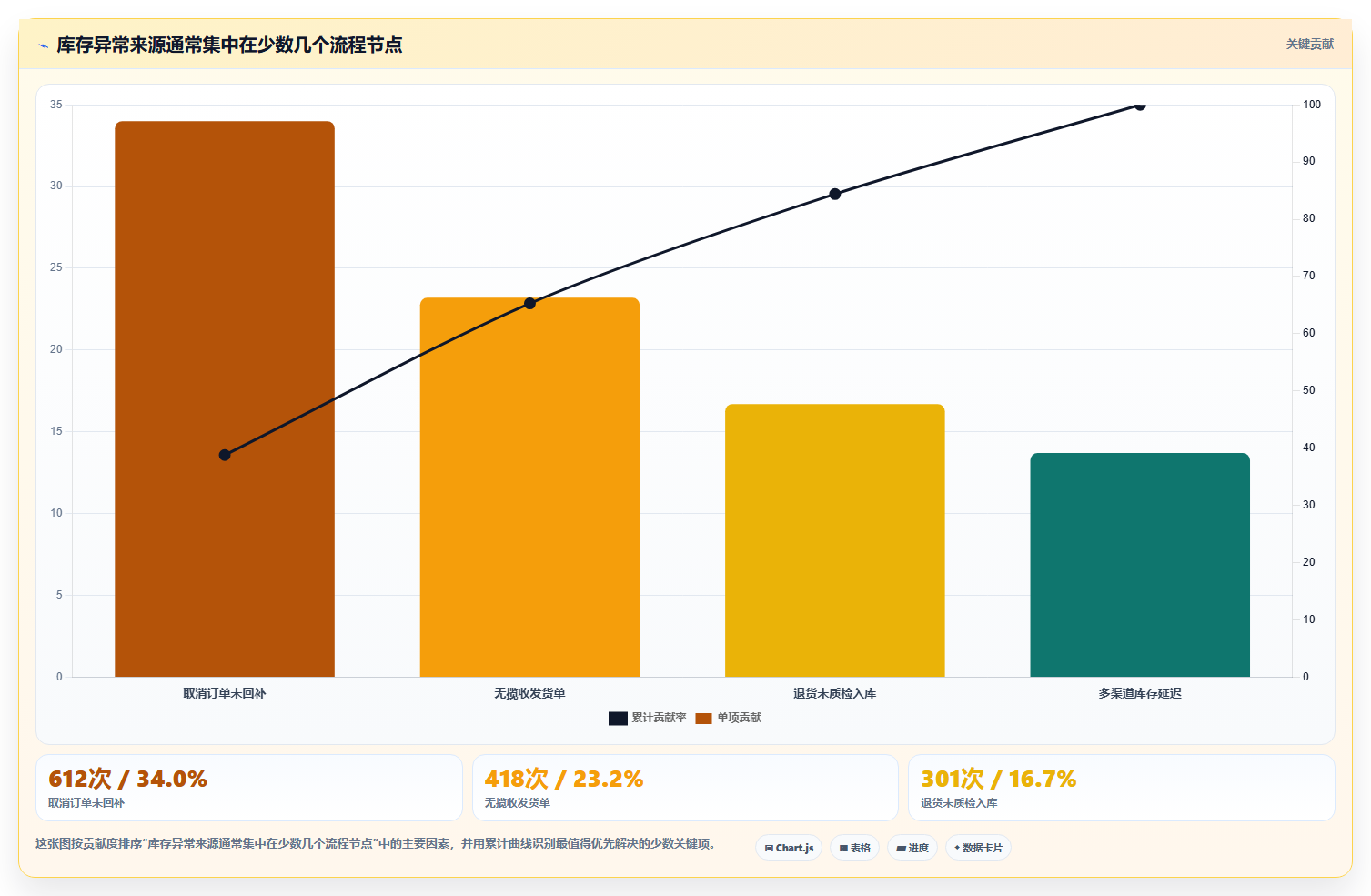 b2c电商系统:电商新手数据视角:用物流对接验证提升库存准确率