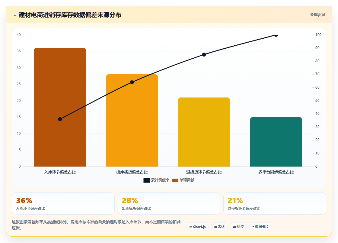 建材电商进销存 建材品类电商进销存批量管控