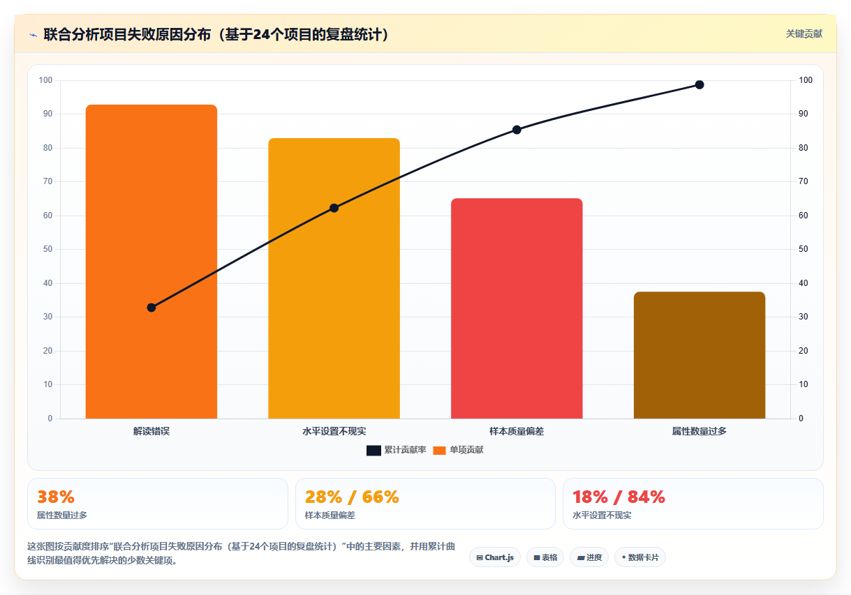 数据分析之新品概念测试 - 联合分析