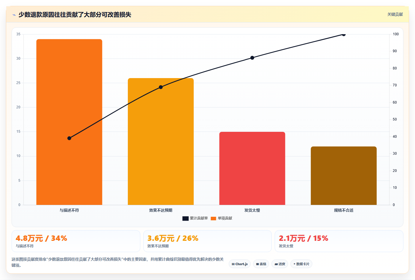 天猫数据:数据分析师进阶教程:围绕店铺流量建立降低退款影响闭环