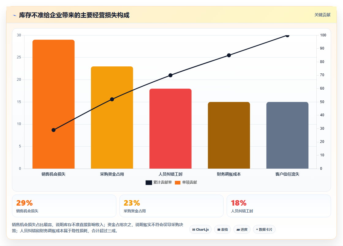 库存出入库盘点差异处理 解决盘点账实不符问题