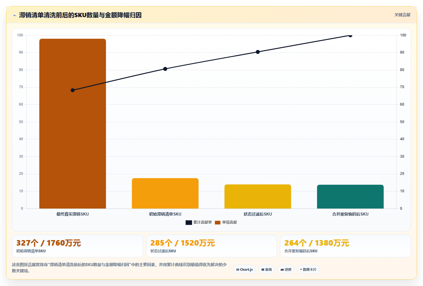 数据库存滞销优化 滞销货品库存数据清仓整改方案