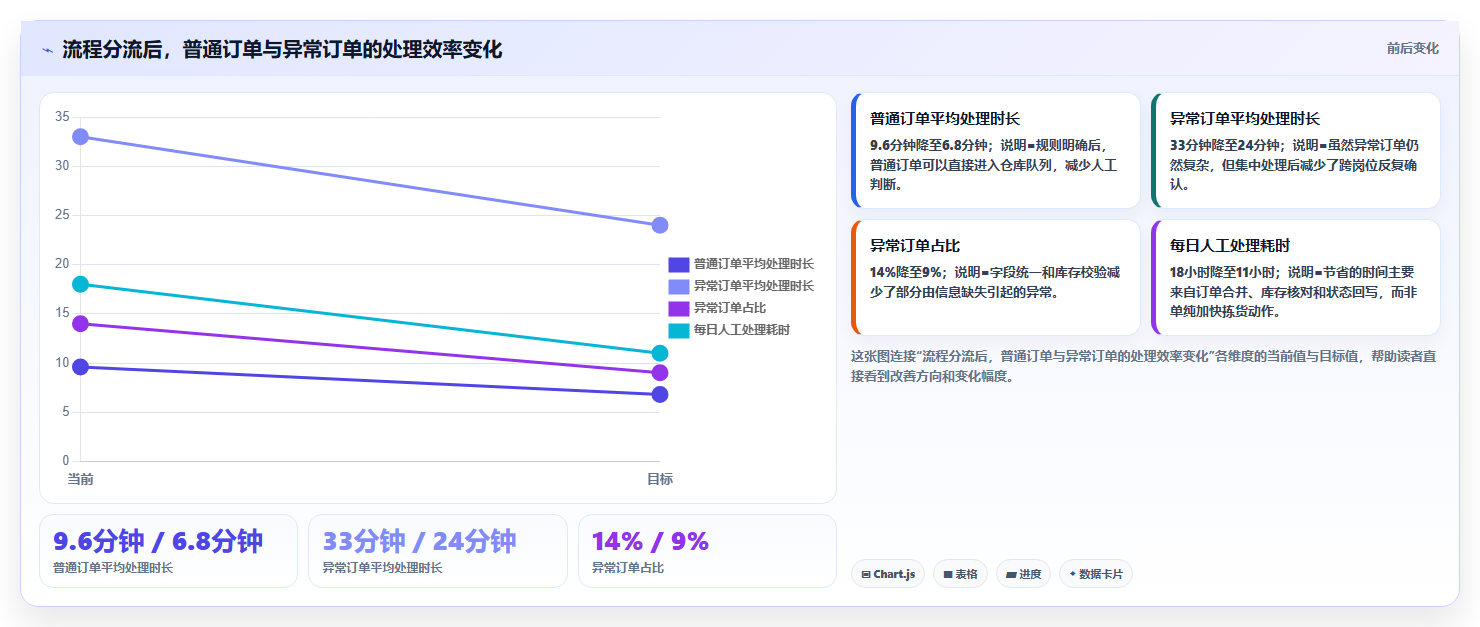 电商进销存软件：中小卖家增长视角：用数据看板放大缩短处理时间