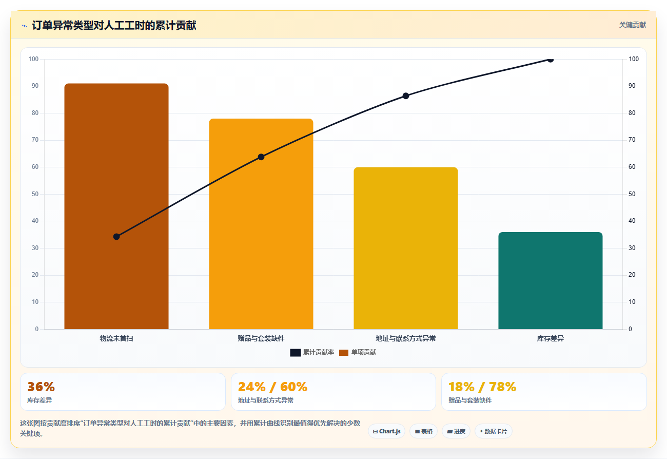 电商运营管理系统：品牌商家团队版方案：订单协同的目标、动作与检查点