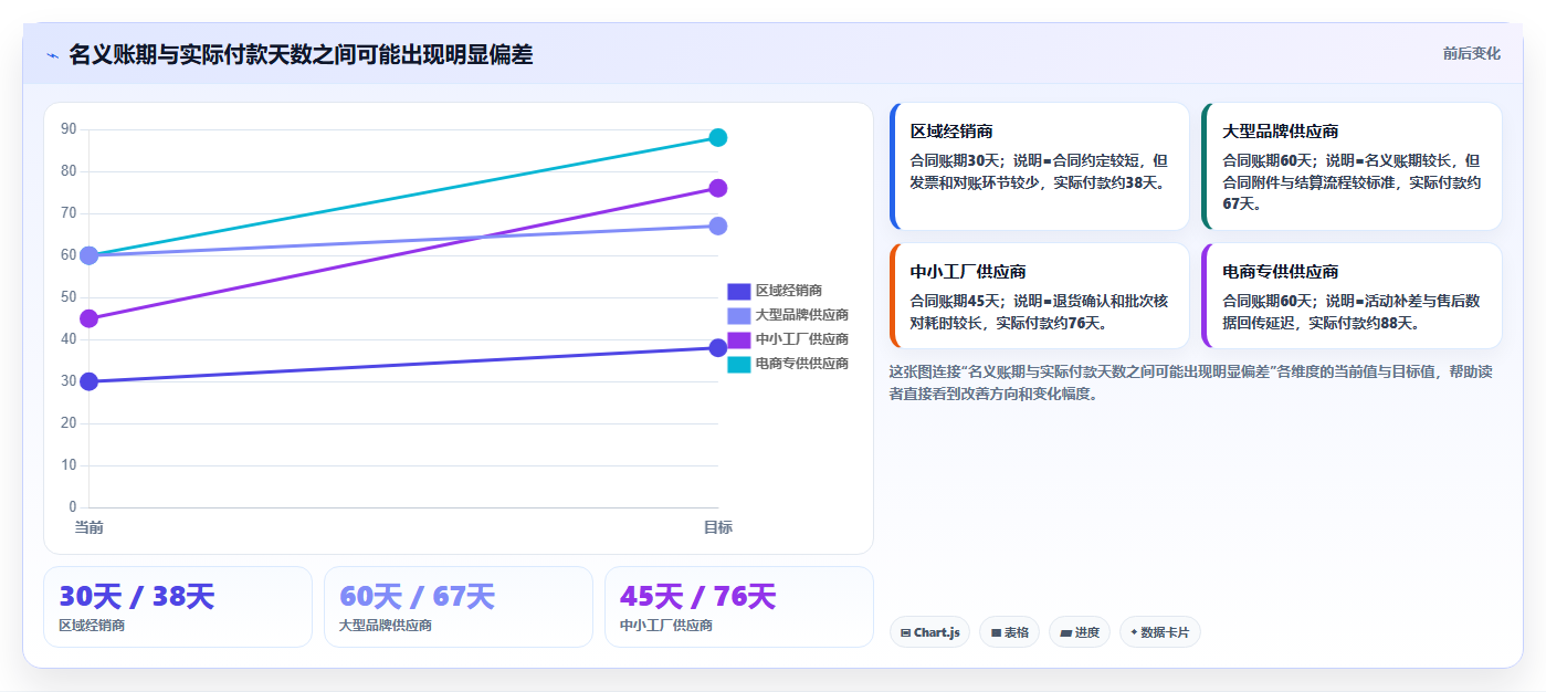 电商采购平台：连锁零售商从零入门：账期谈判先掌握风险控制