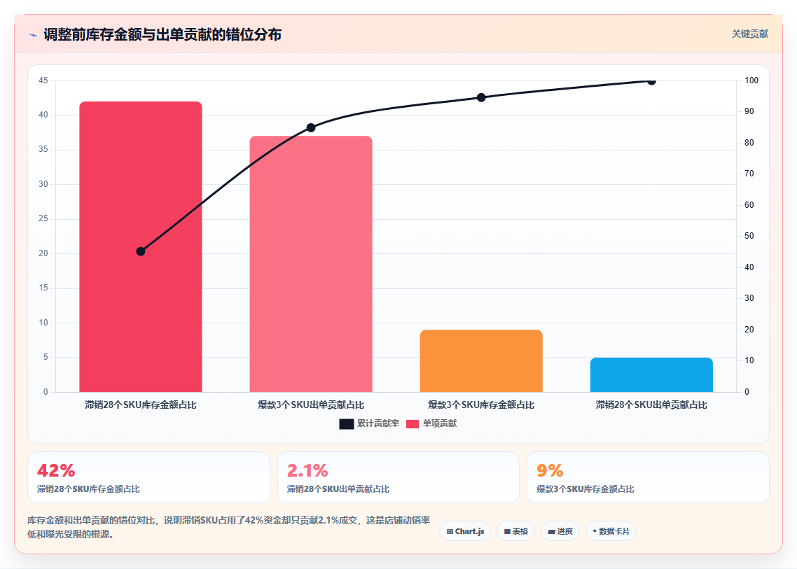 sku库存曝光暴涨 调整SKU库存结构助力曝光暴涨