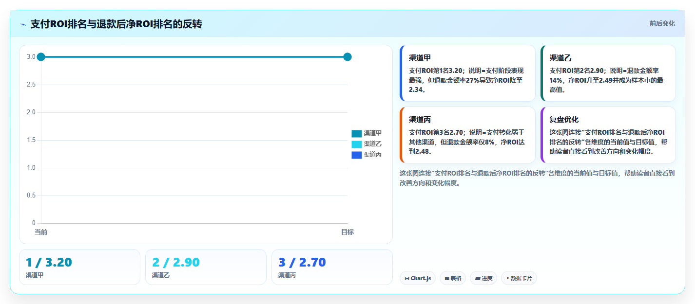 电商roi在线计算器:投放人员快速排查:退款影响为何会导致渠道难比较