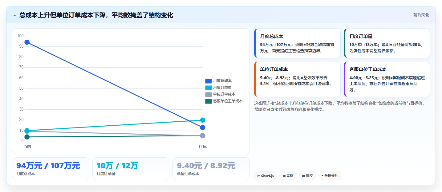 经营报表模板:运营主管自查表:预算对比最容易出现的成本看不清