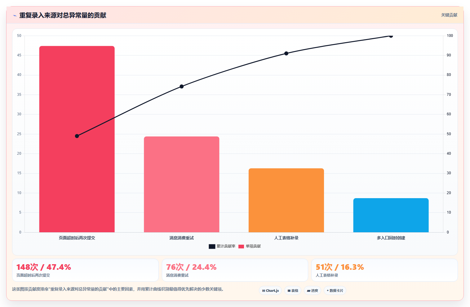 b2c电商系统:直播团队快速排查:高并发为何会导致重复录入