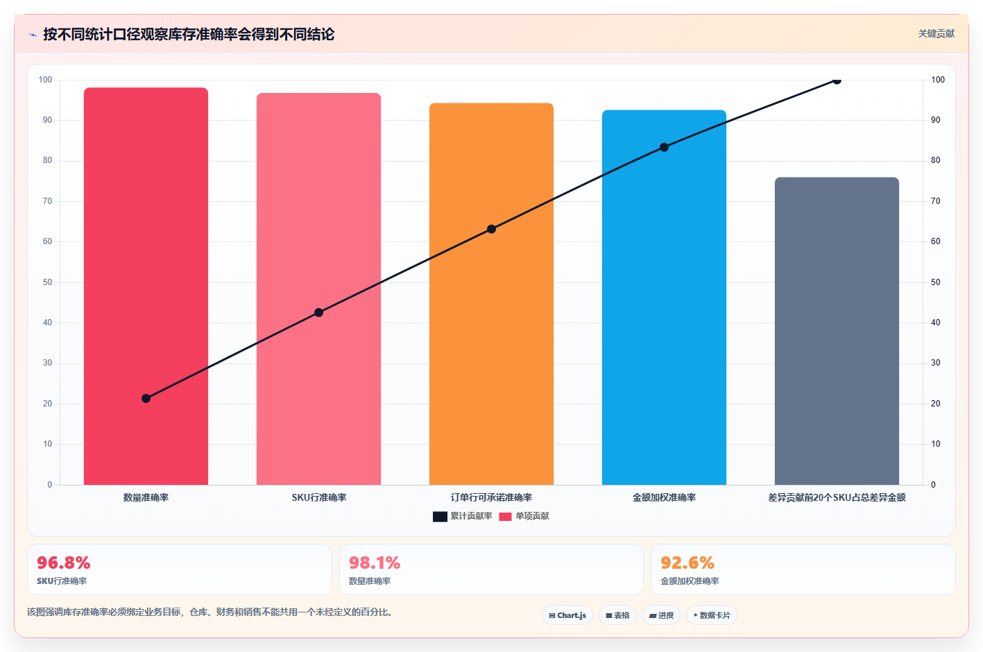 sku库存:供应链负责人从零入门:系统切换先掌握库存准确率