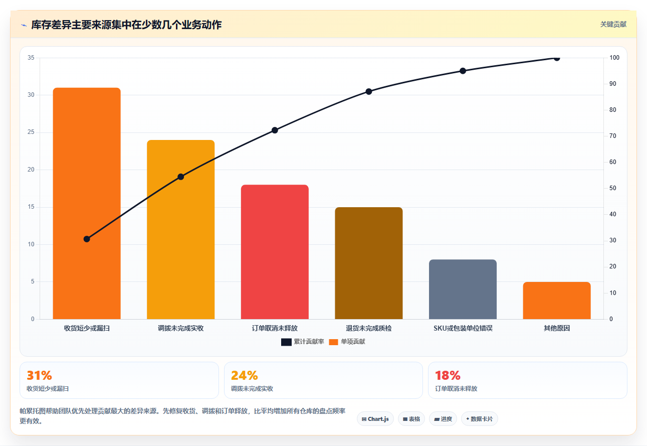 sku库存:仓库新手增长视角:用多仓同步放大提升库存准确率