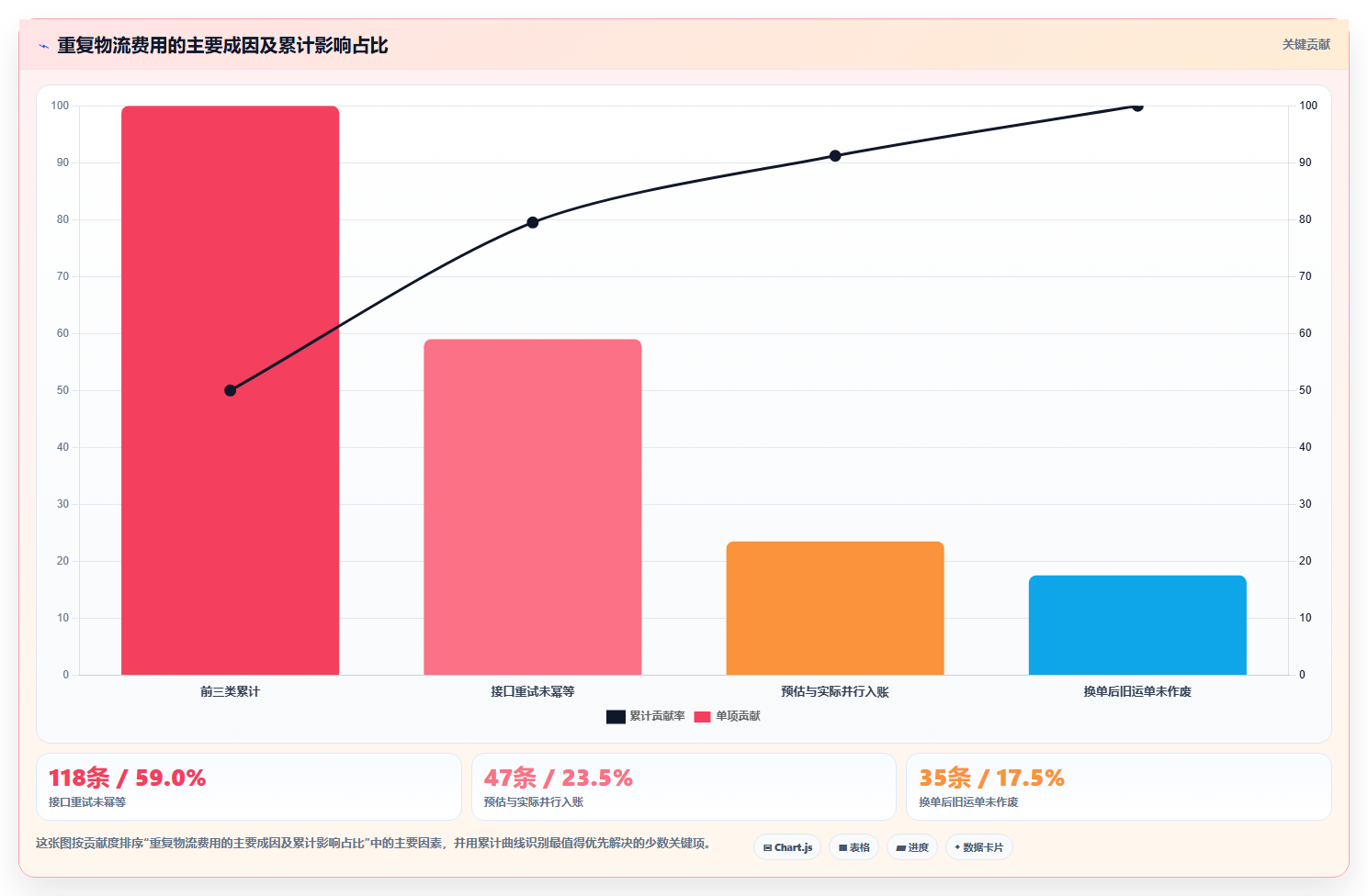 b2c电商系统:财务团队快速排查:物流对接为何会导致重复录入