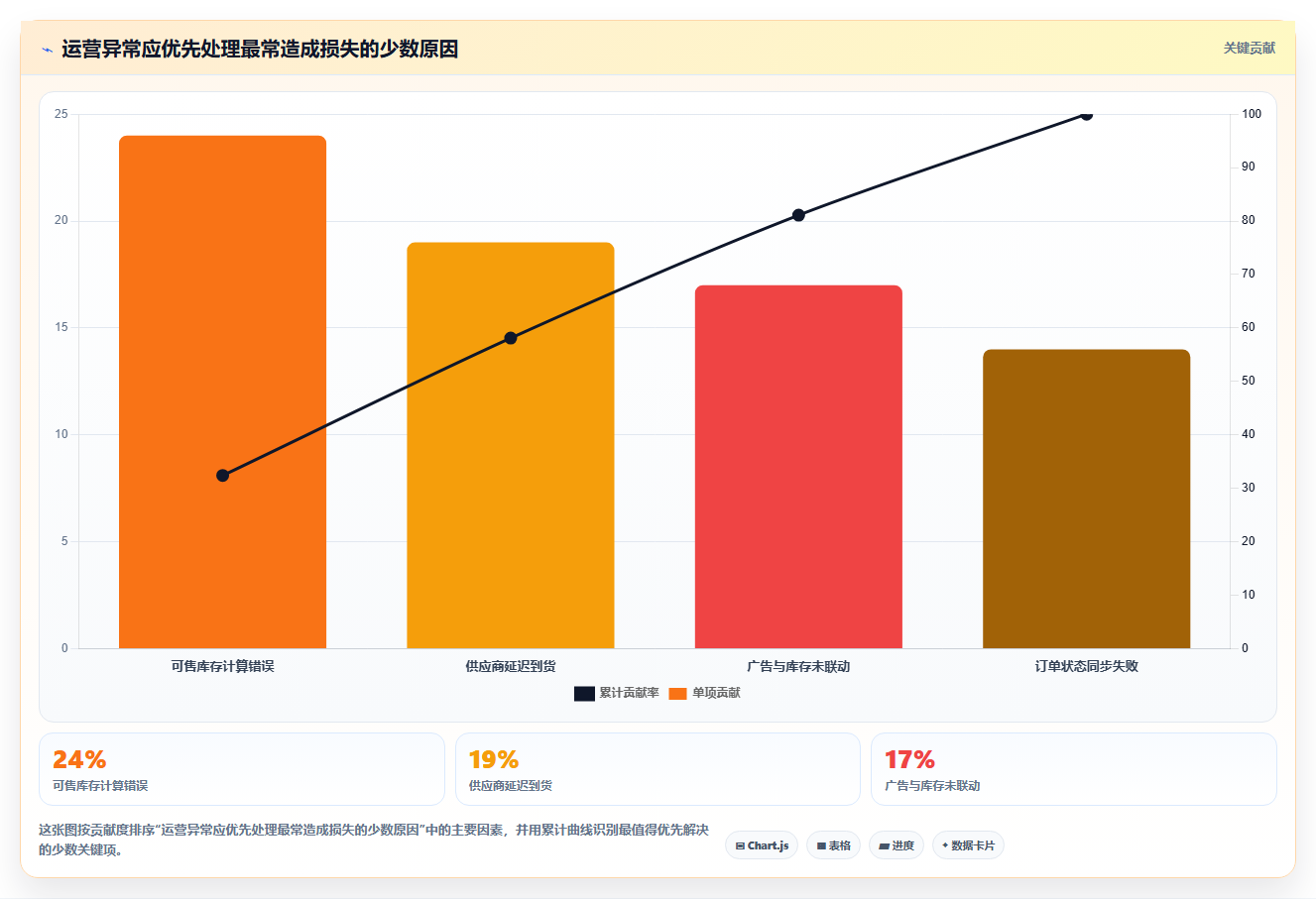 电商运营管理系统：中小卖家改善方案：告别报表滞后，逐步实现控制实施风险