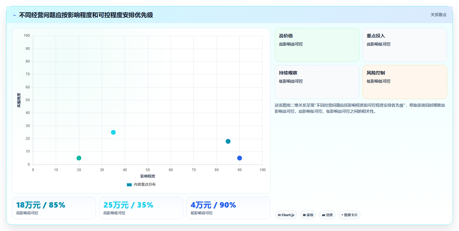 经营报表模板：创业团队实战复盘：日常经营中汇报没重点的定位步骤