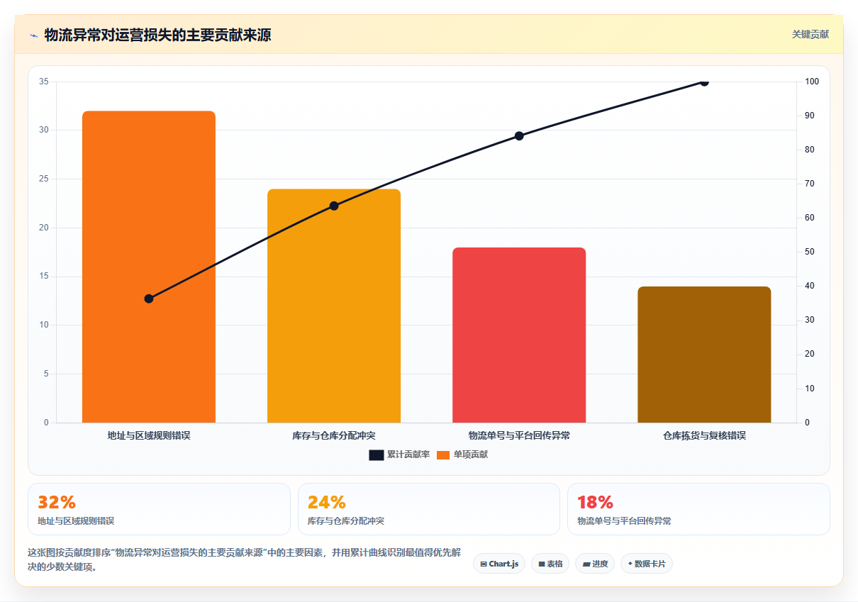 b2c电商系统:多平台商家选型思路:从零搭建应重点评估物流对接
