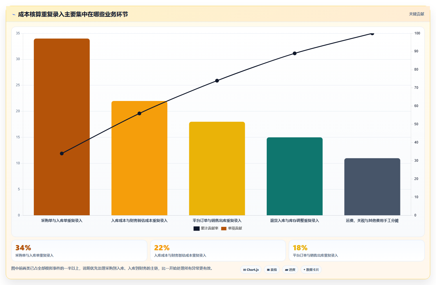 电商进销存软件：运营主管快速排查：成本核算为何会导致重复录入