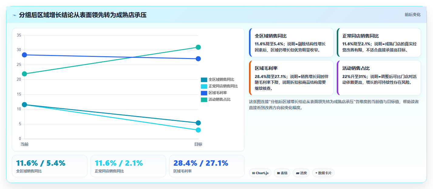 经营报表模板：区域经理采购前必读：评估渠道分析时如何避开门店难比较
