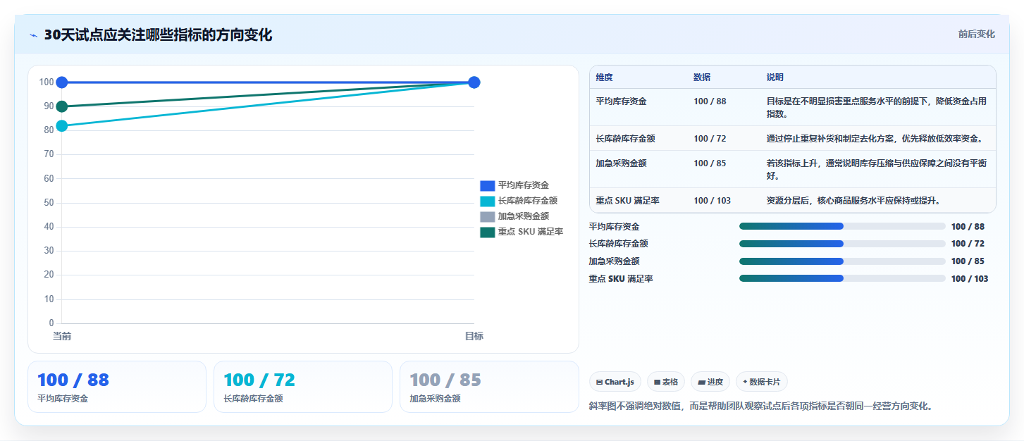 sku库存:采购人员管理升级:补货决策如何支撑释放周转资金