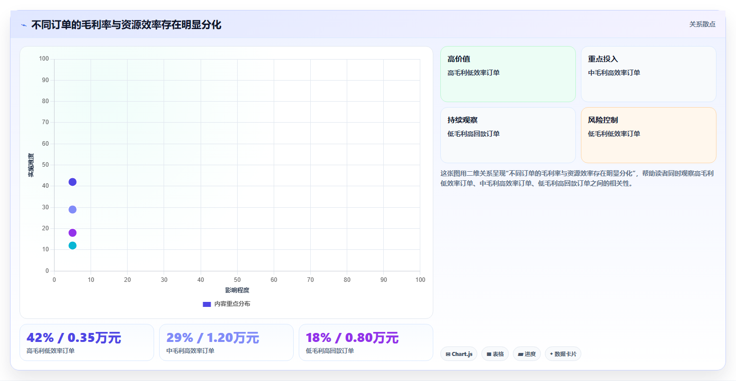 经营报表模板:财务人员快速排查:毛利分析为何会导致只看营业额