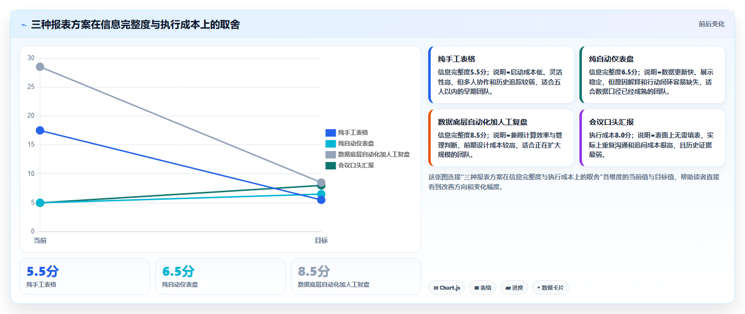 经营报表模板：创业团队改善方案：告别汇报没重点，逐步实现形成复盘闭环