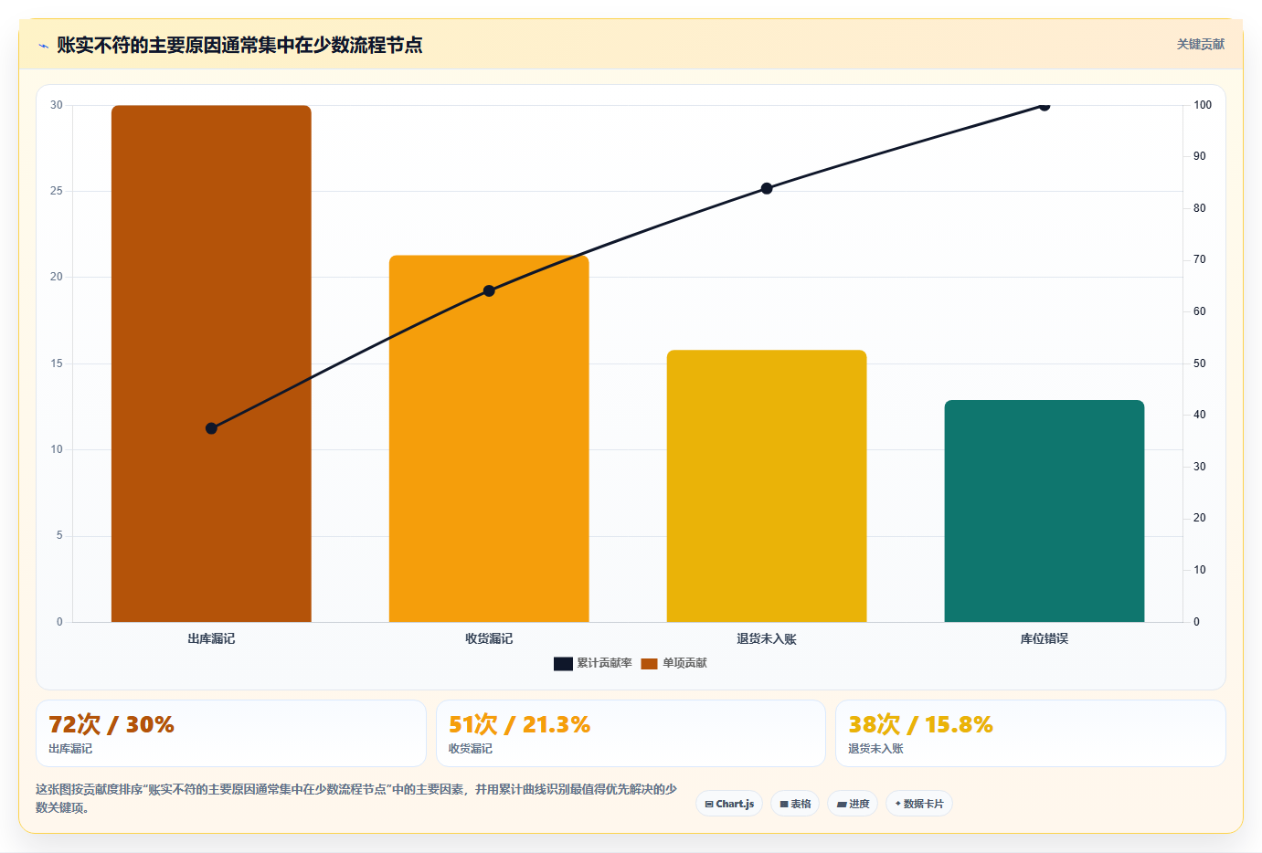 sku库存:仓库新手核心指标:判断滞销识别是否正在缓解账实不符