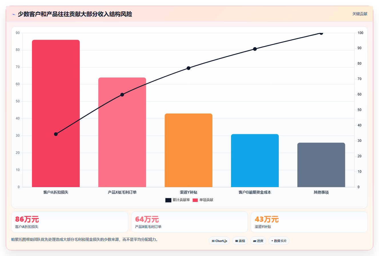 经营报表模板:区域经理问题诊断:收入结构卡在只看营业额怎么办