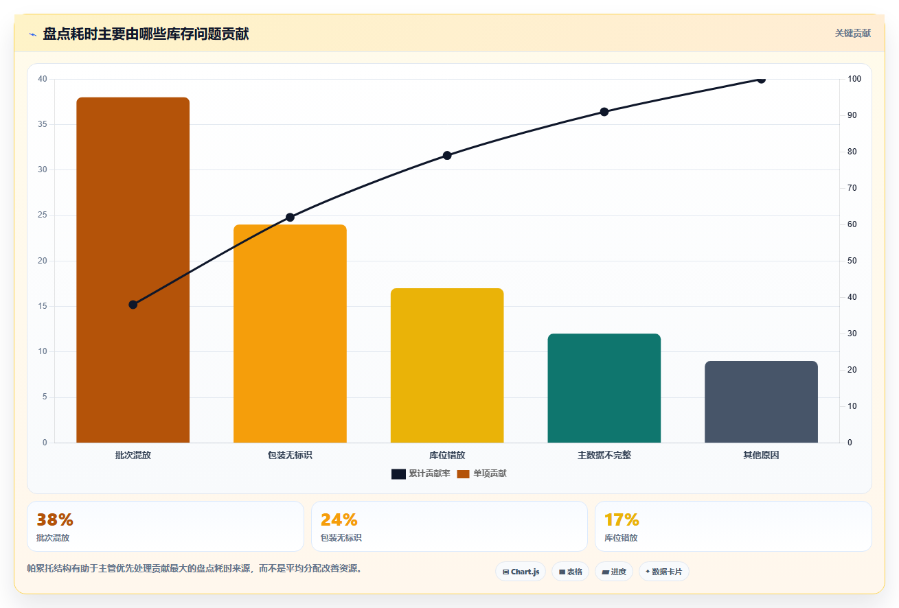 sku库存:仓库主管避坑指南:做滞销识别时别忽略盘点耗时