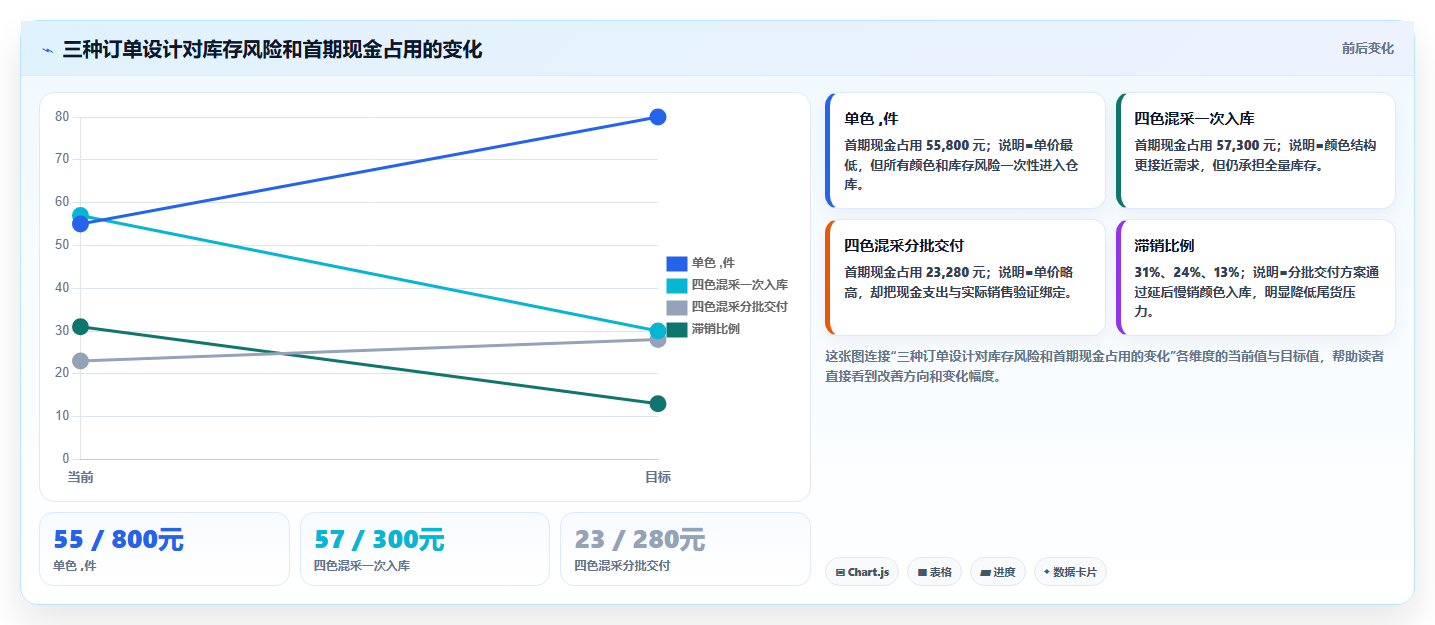 电商采购平台：供应链经理精细化指南：从货源筛选发现起订量过高根因