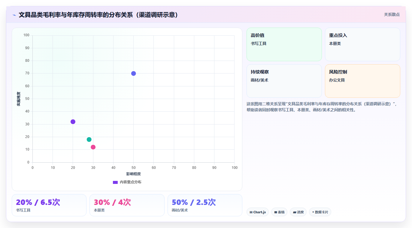 数据库存文具类目库存 文具刚需库存稳定备货策略