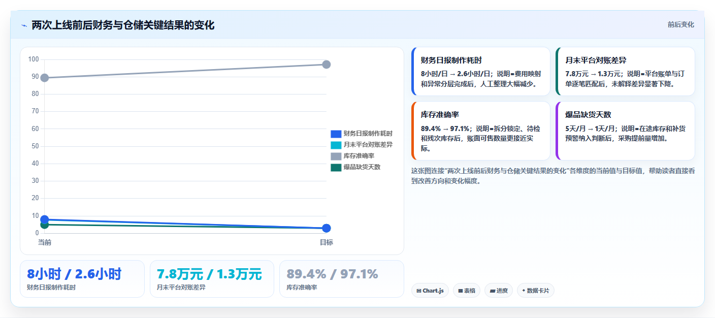 电商进销存软件:财务团队评估框架:多平台订单是否真正带来加快决策速度
