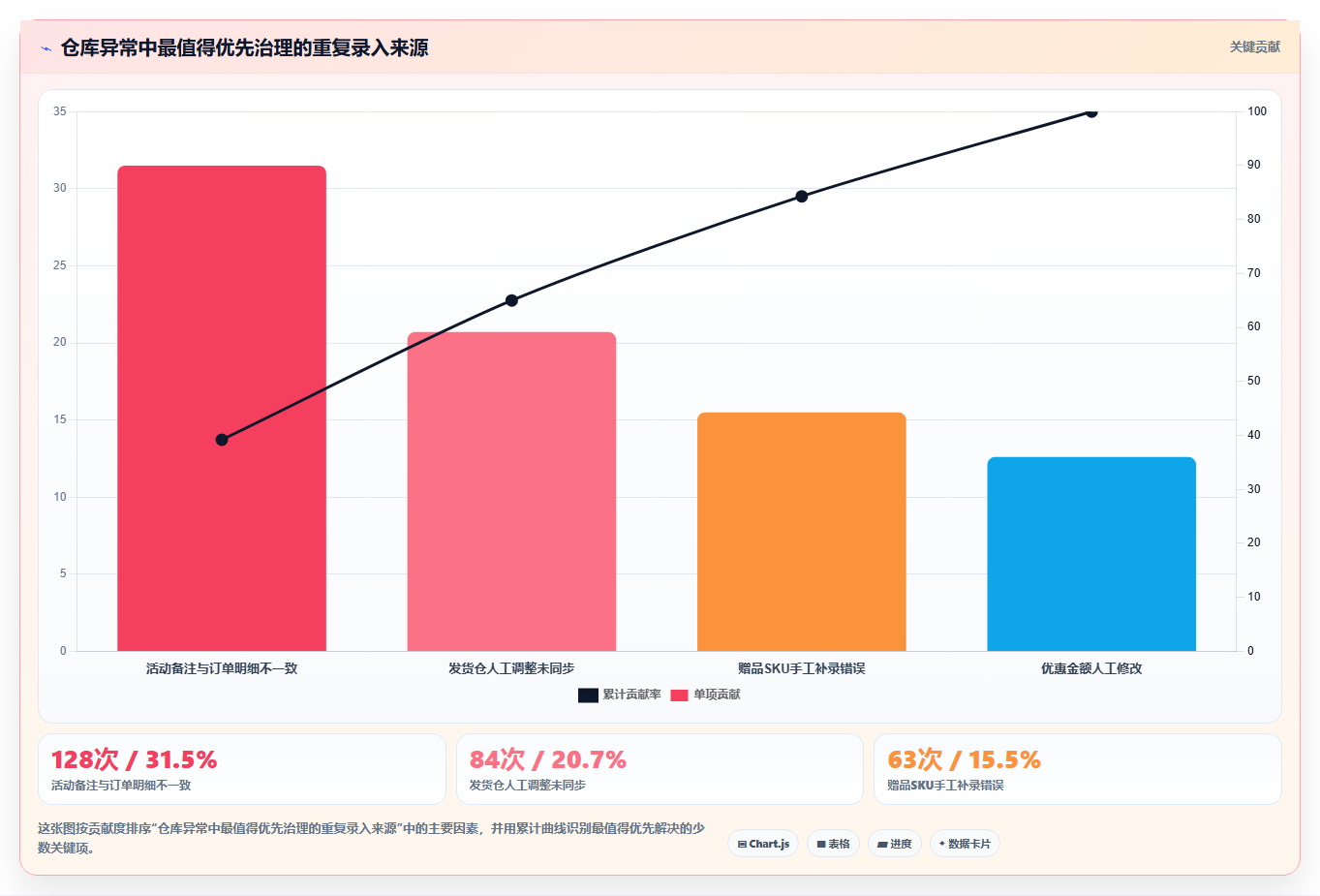 b2c电商系统：仓库主管常见问题汇总：营销引擎与重复录入一次讲清