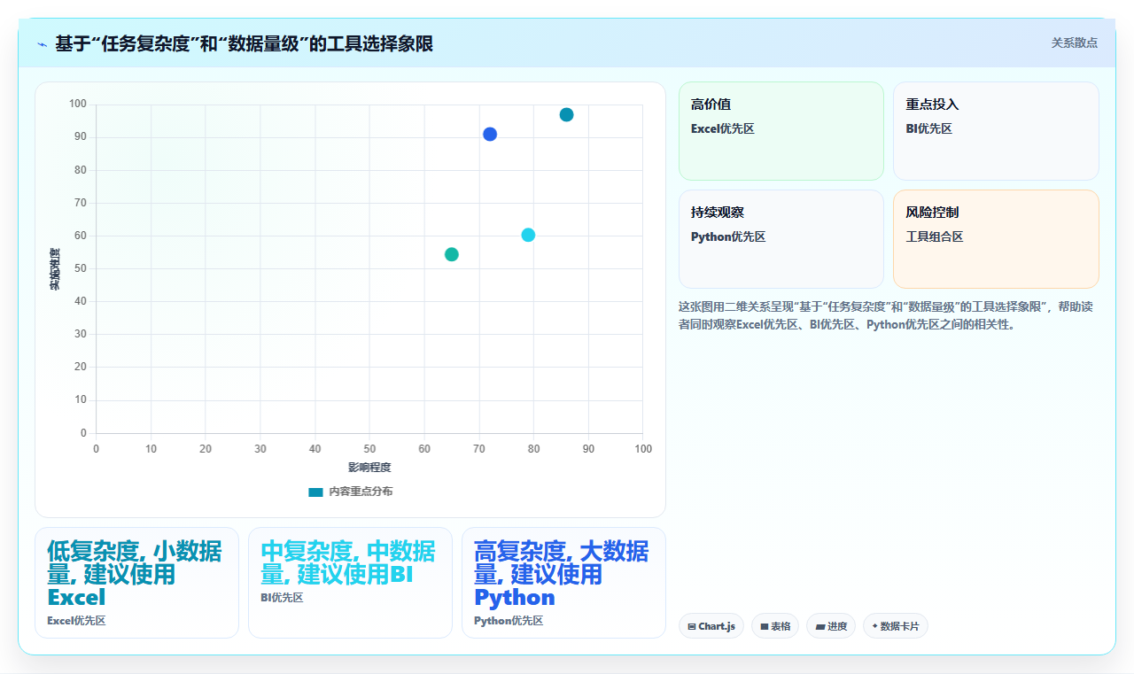 数据分析工具横向对比 - Excel与Python与BI