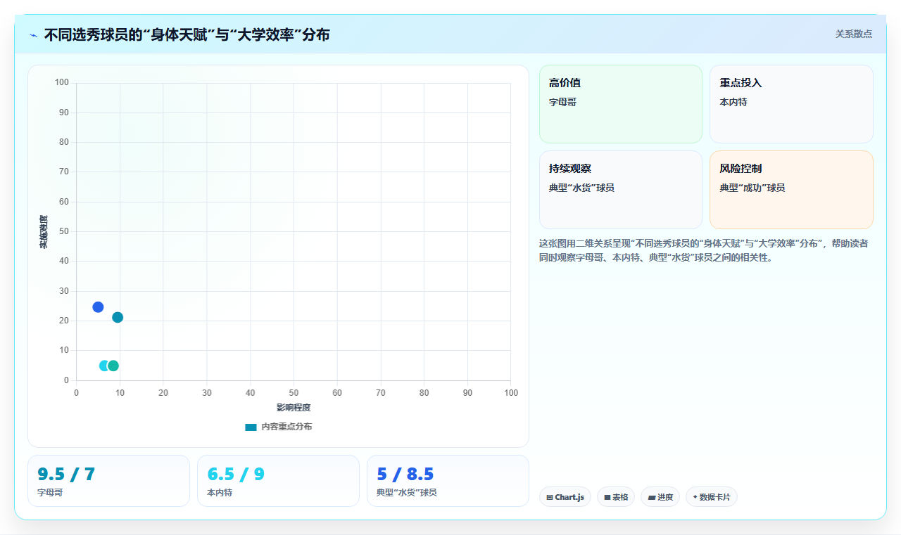 体育数据分析选秀决策 - 潜力模型与对比