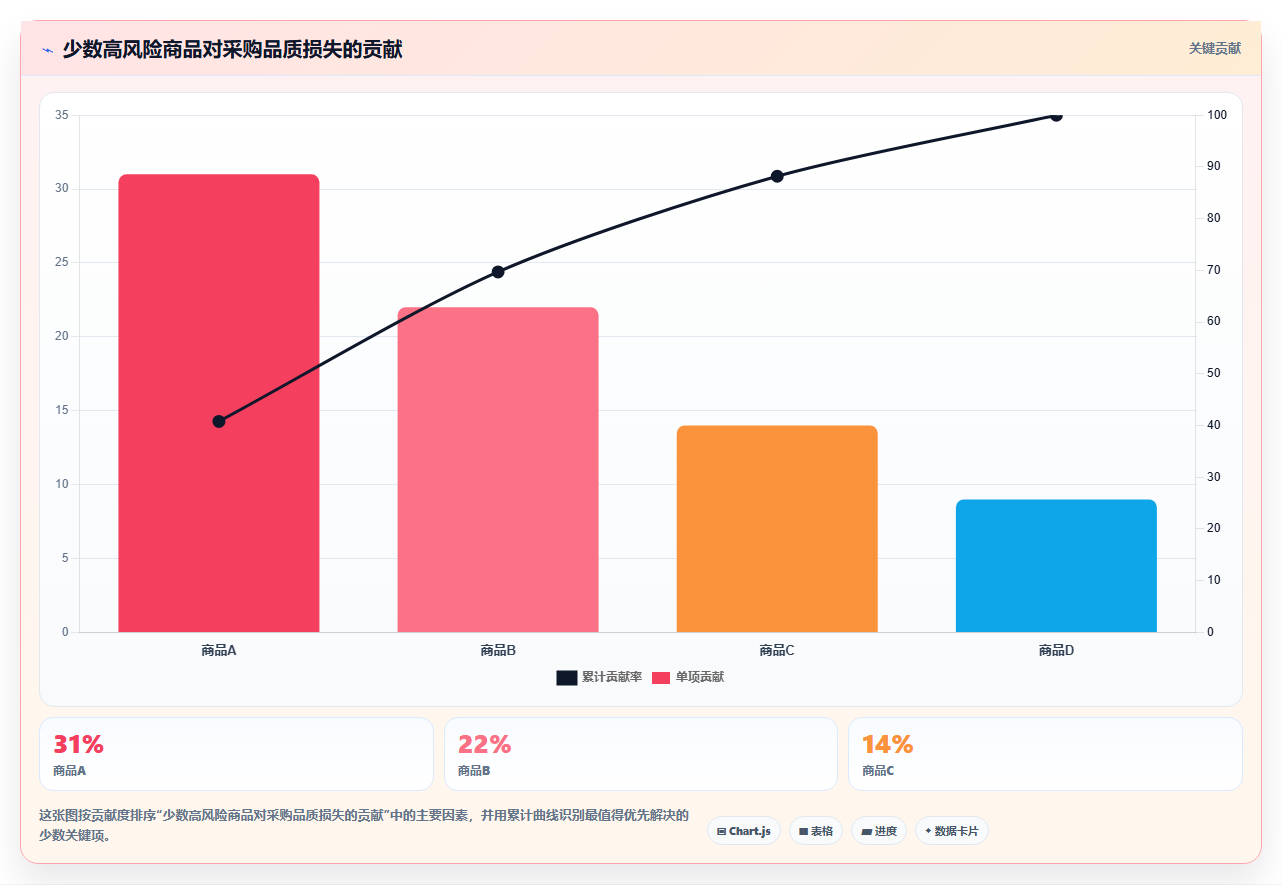 电商采购平台：供应链经理基础版路线：品质升级从准备、执行到复盘