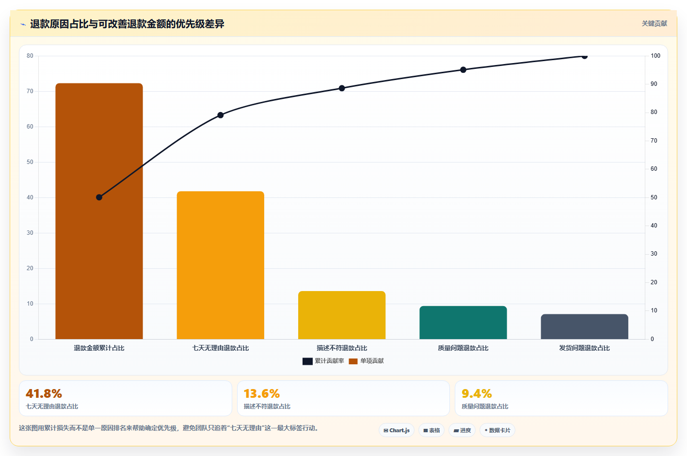 天猫数据：增长负责人基础版复盘：围绕退款原因提炼下一步动作