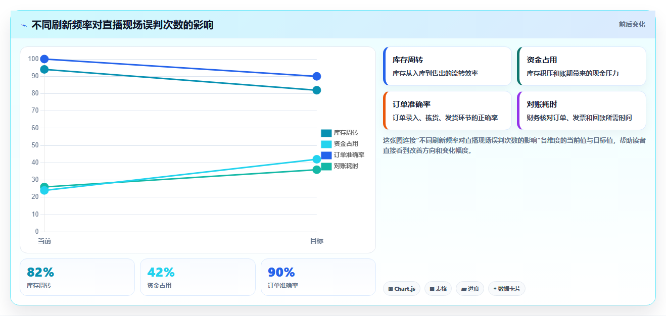 电商运营管理系统:直播团队入门版:数据看板的完整方法与步骤