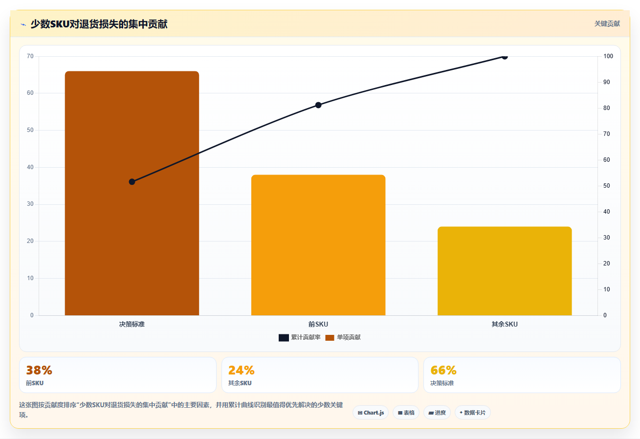 sku库存:供应链负责人案例思路:退货处理怎样优化库存周转