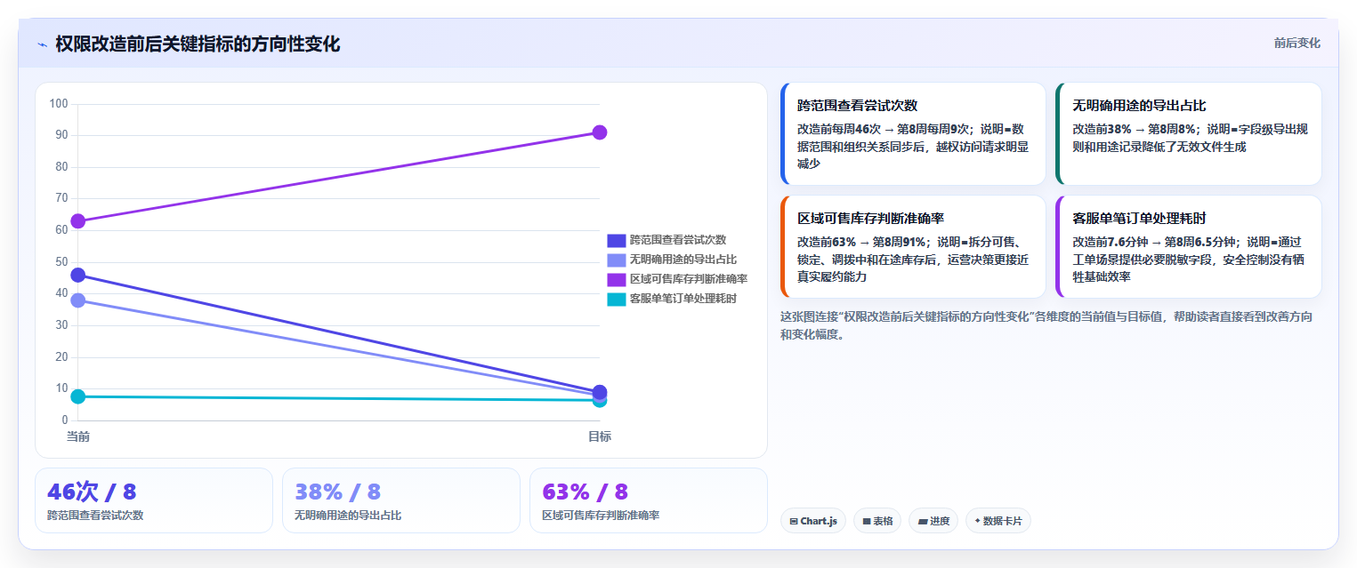 电商进销存软件:增长负责人实操指南:围绕数据看板解决“权限失控