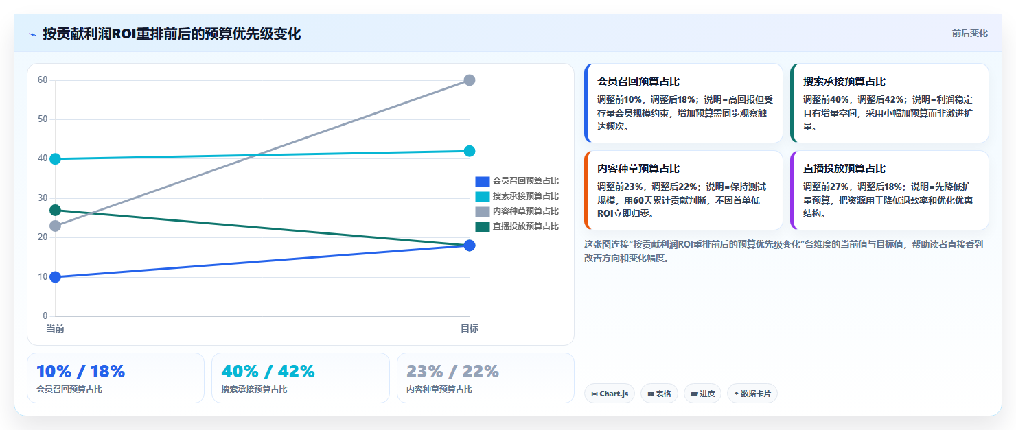 电商roi在线计算器:经营负责人怎么用:从退款影响到优化预算分配
