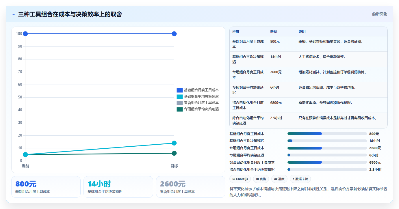电商工具大全:电商新手核心指标:判断投放工具是否正在缓解工具太多不会选