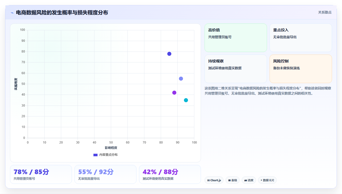 b2c电商系统:电商新手实操指南:围绕数据安全解决“选型踩坑