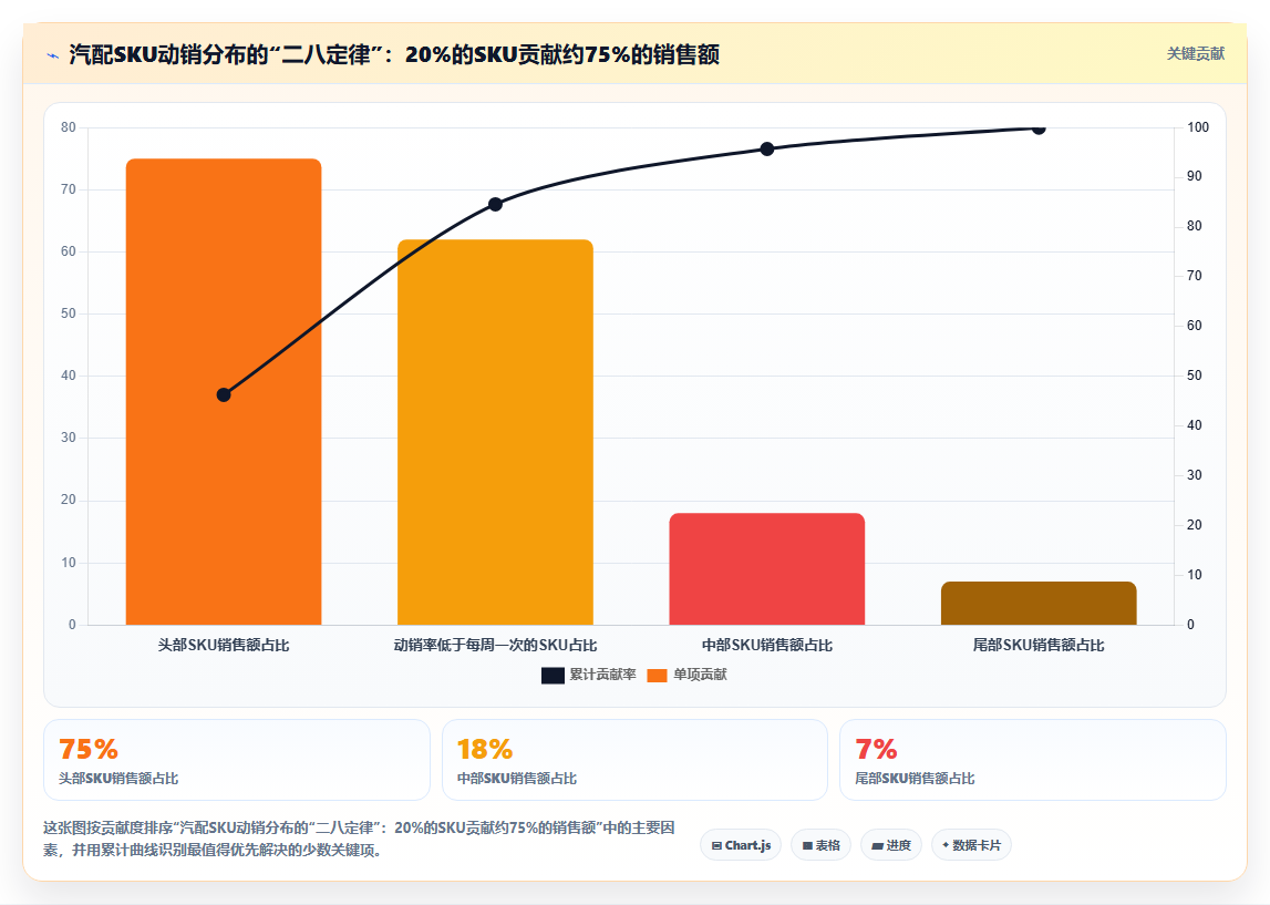 数据库存汽配类目库存 汽配精准型号库存管控实操方法