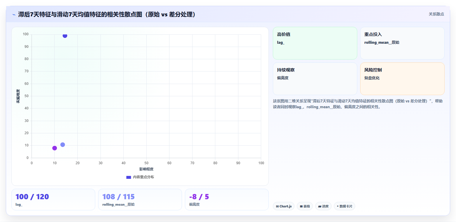 特征工程时间序列特征 - 滞后与滑动统计