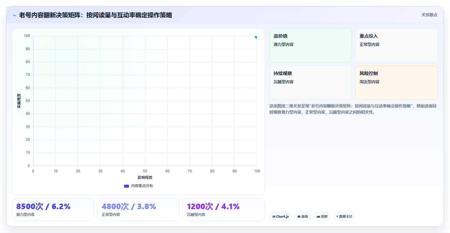 小红书老号内容翻新数据技巧 优化老旧内容重启涨粉