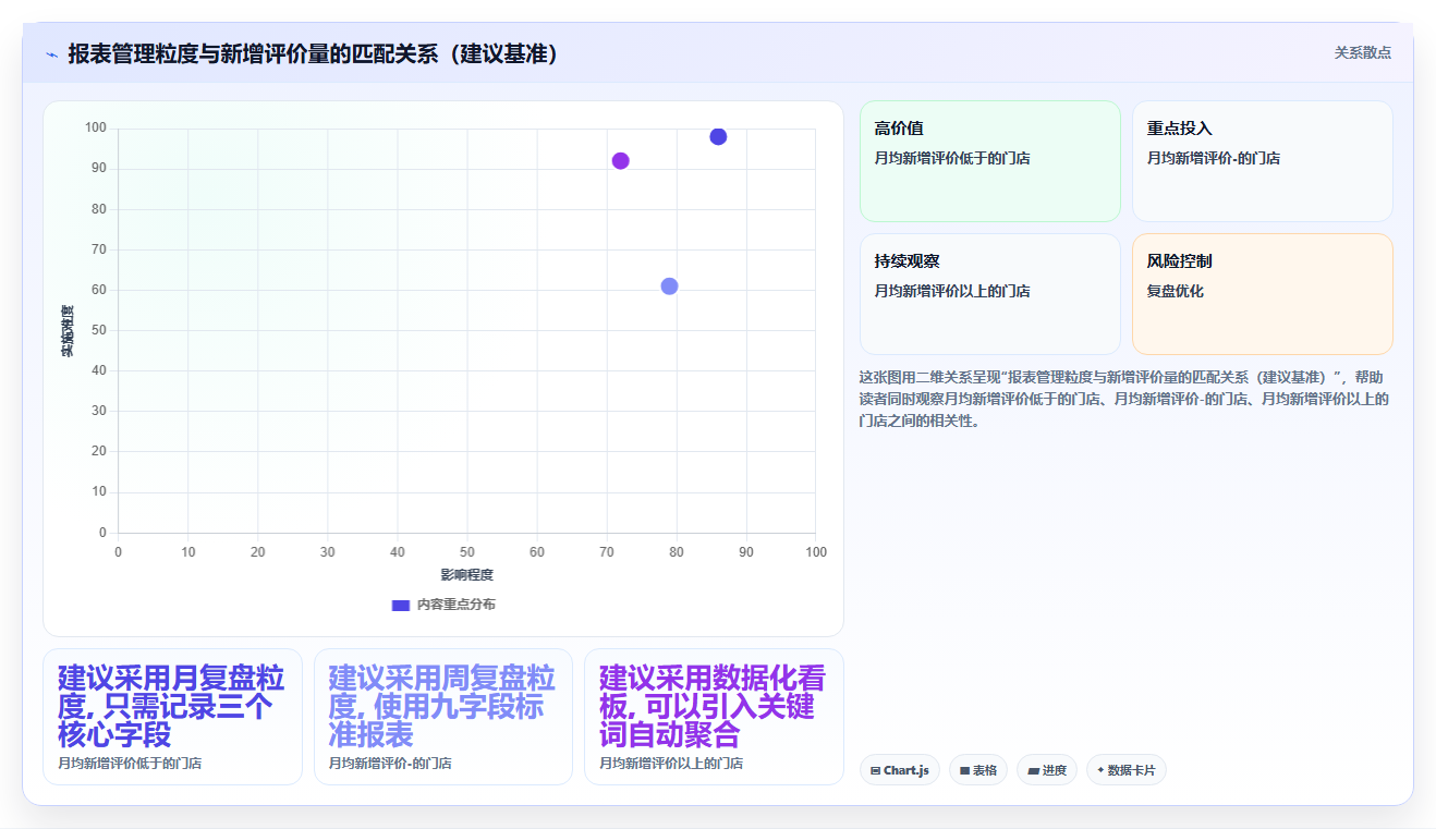 餐饮店好评积累报表 依托好评数据提升门店曝光