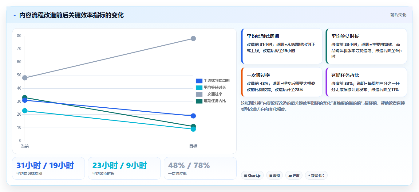 电商运营管理系统:电商新手一页讲清:内容排期与缩短处理时间的关系